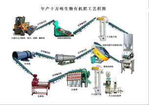 豬雞牛羊糞變廢為寶 有機(jī)肥成套設(shè)備的生產(chǎn)工藝、成品展示與設(shè)備維護(hù)指南